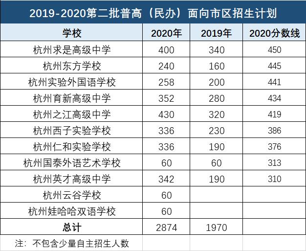 第一批上不了，职高or民办普高？2021杭州中考择校必备