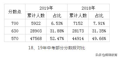 中考变中“烤”！2020年中考可能是广州史上最惨烈的一年